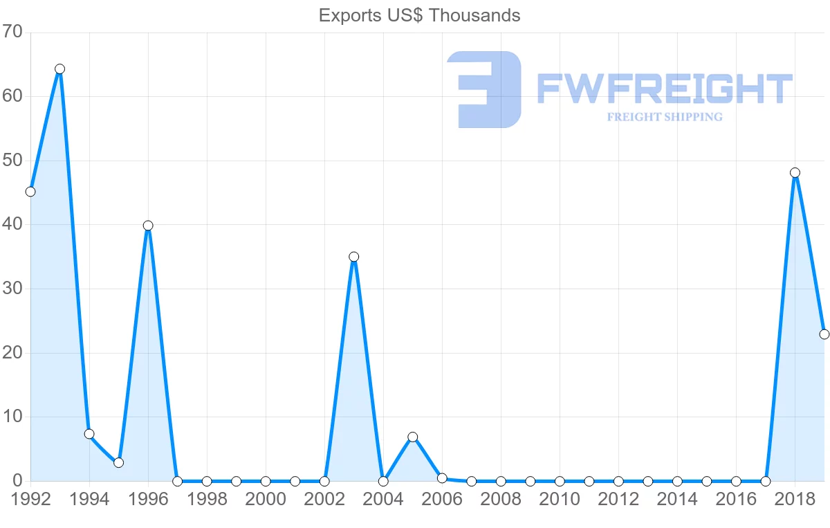 Shipping company from Albania to Angola