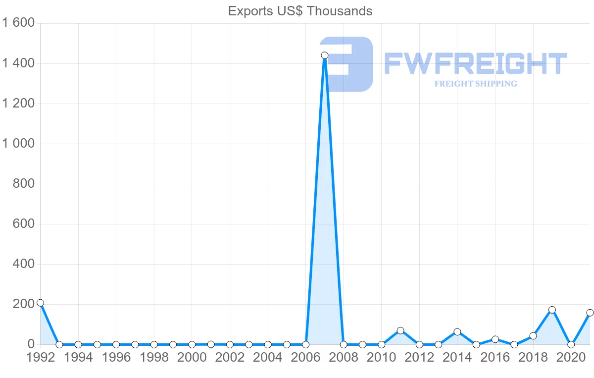 Shipping company from Albania to Argentina