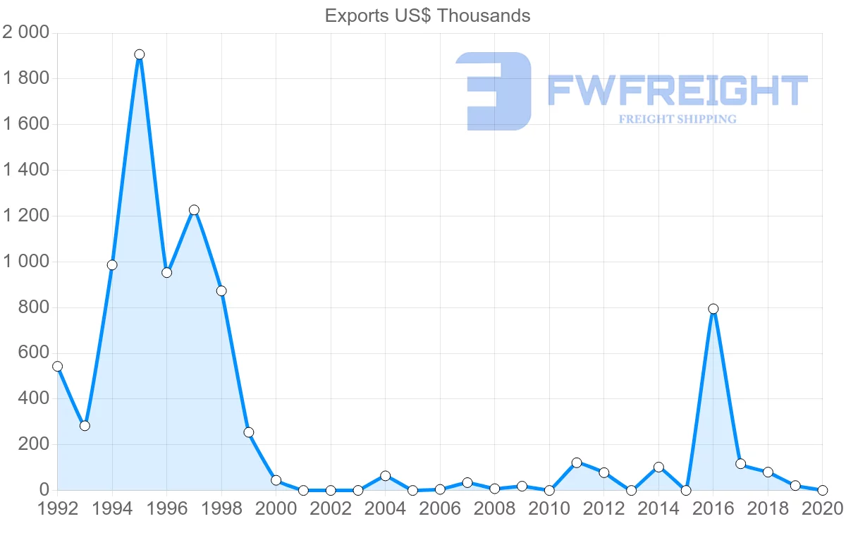 Shipping company from Albania to Australia