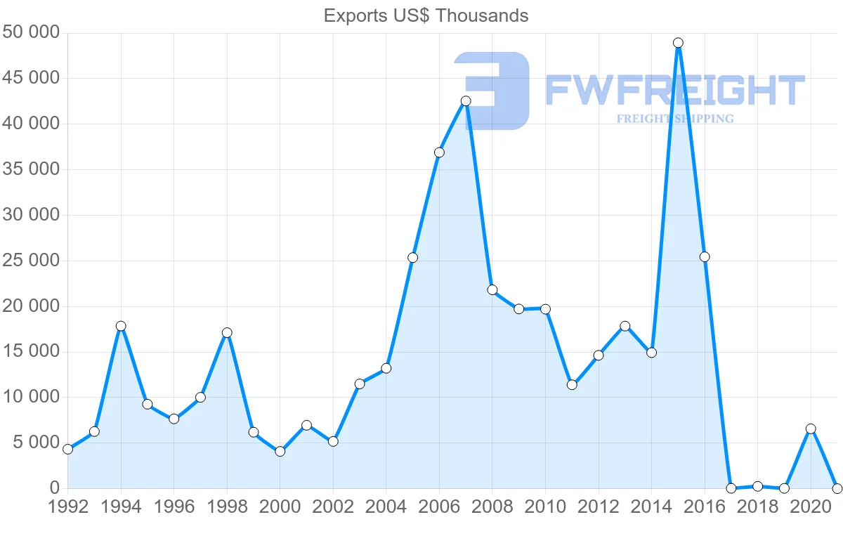 Shipping company from Albania to Austria