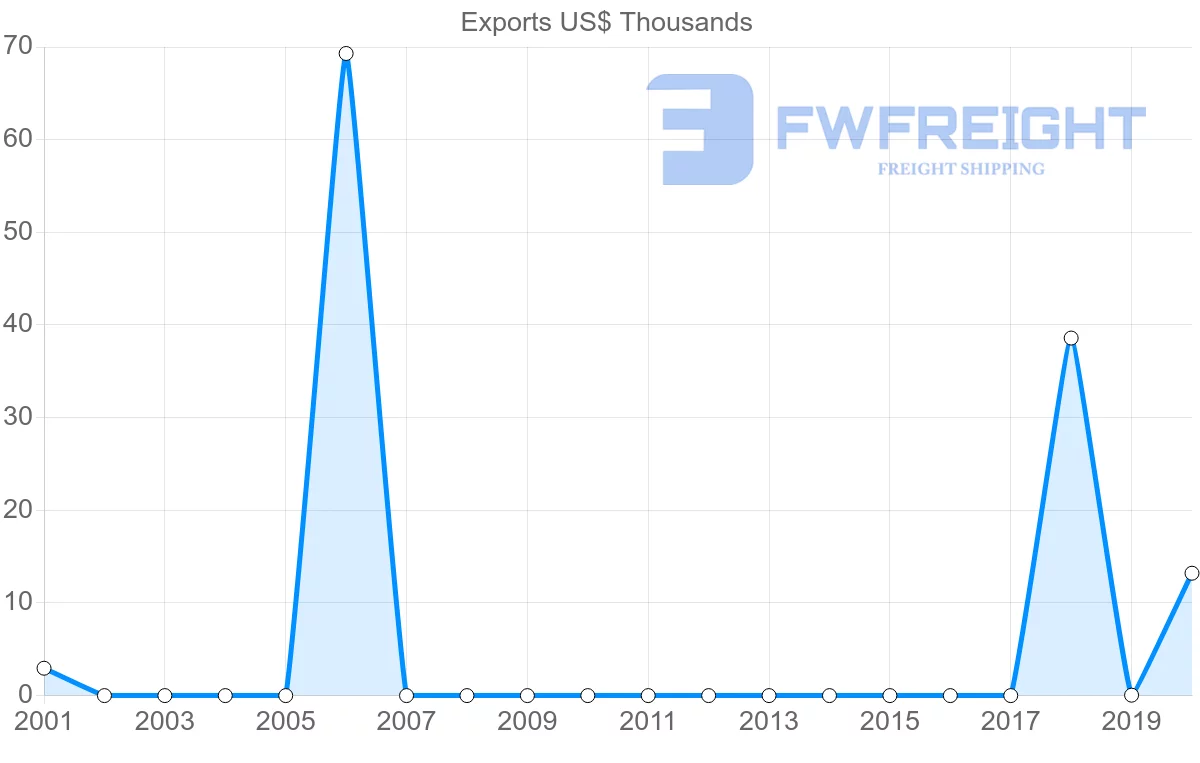 Shipping company from Albania to Bahamas