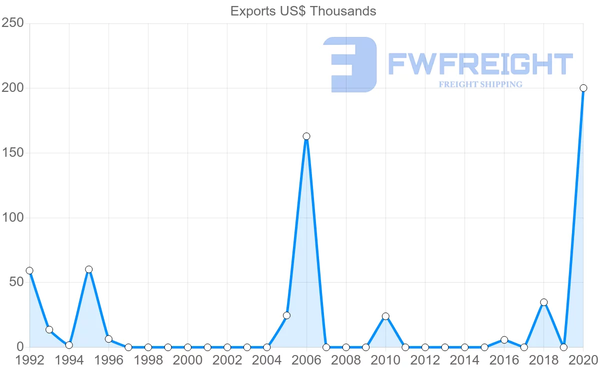 Shipping company from Albania to Bahrain