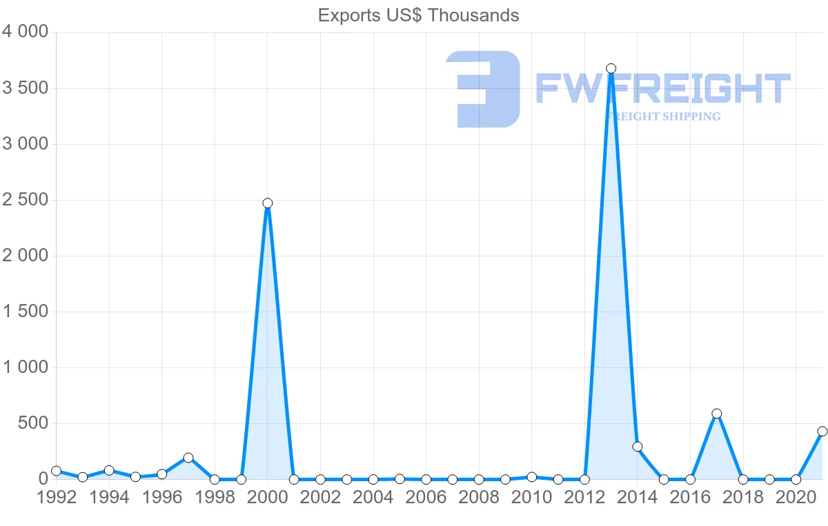 Shipping company from Albania to Belarus