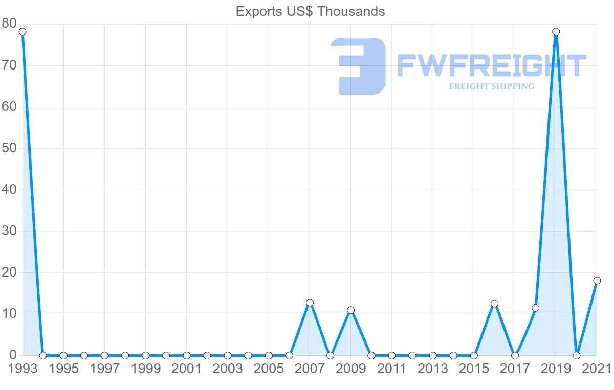 Shipping company from Albania to Benin