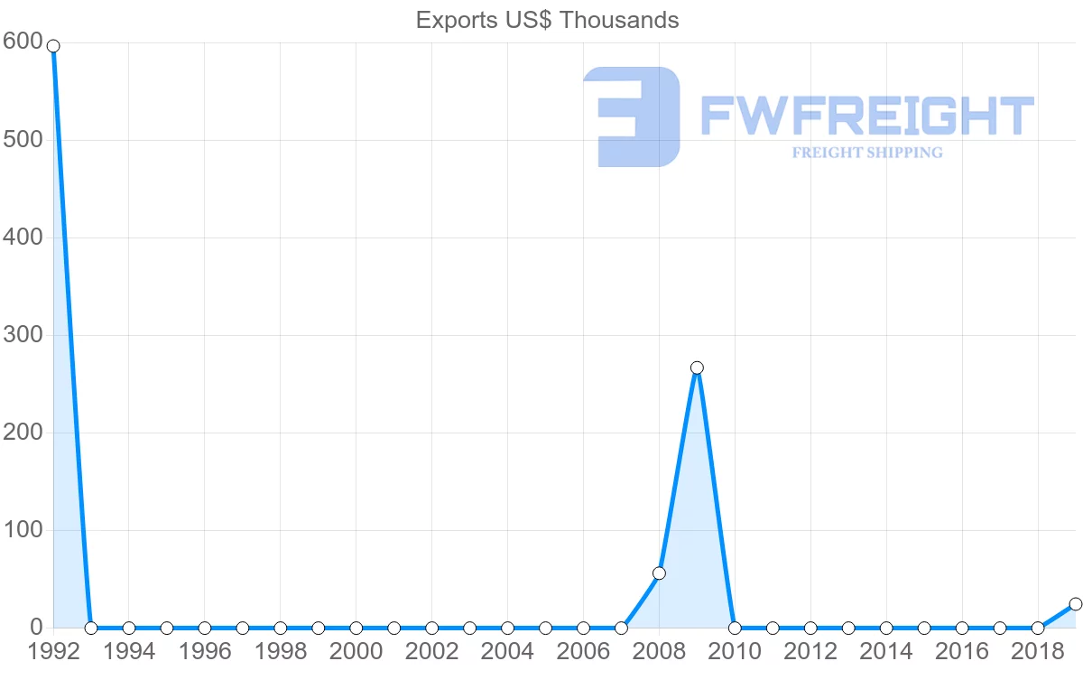 Shipping company from Albania to Bolivia