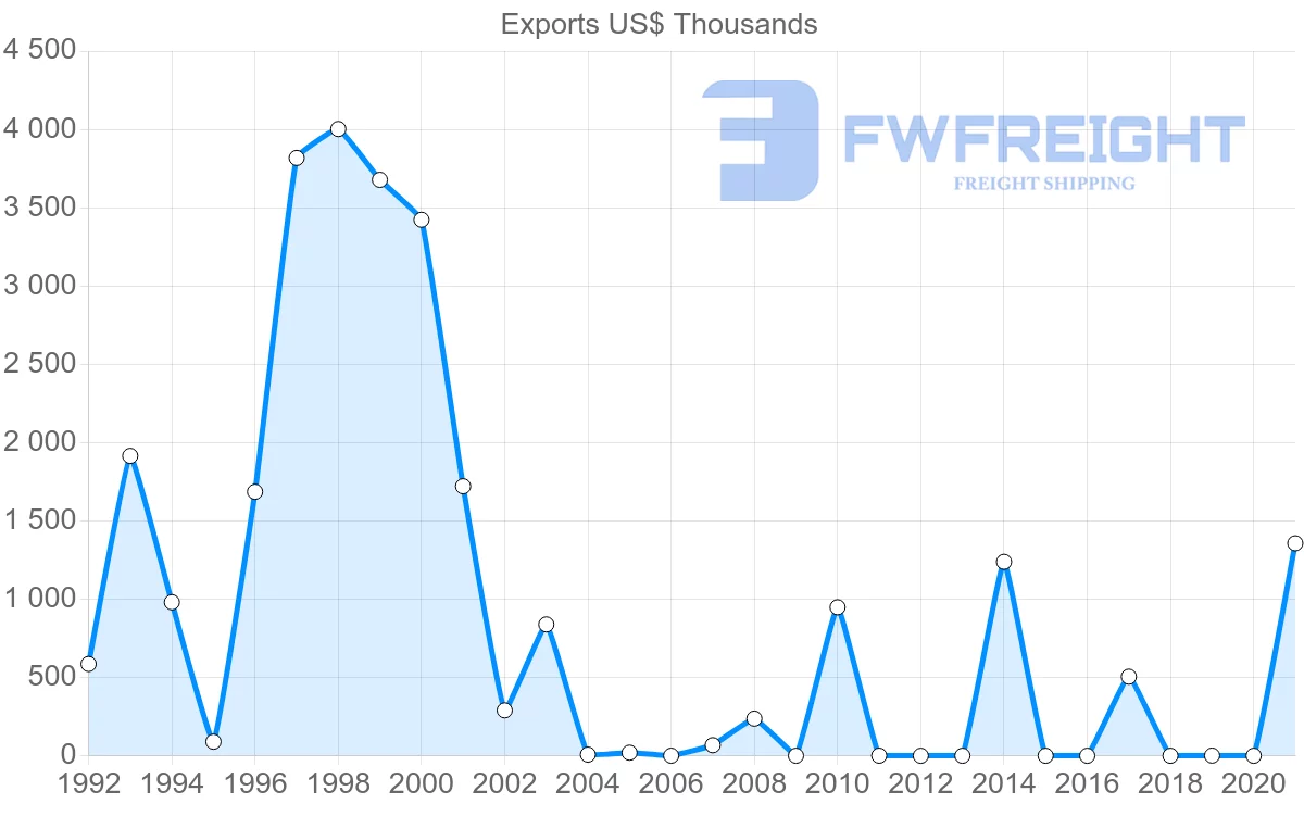 Shipping company from Albania to Brazil