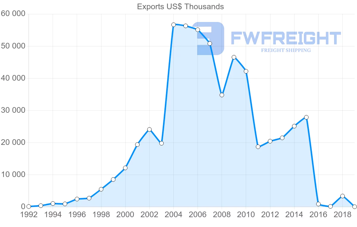 Shipping company from Albania to Bulgaria