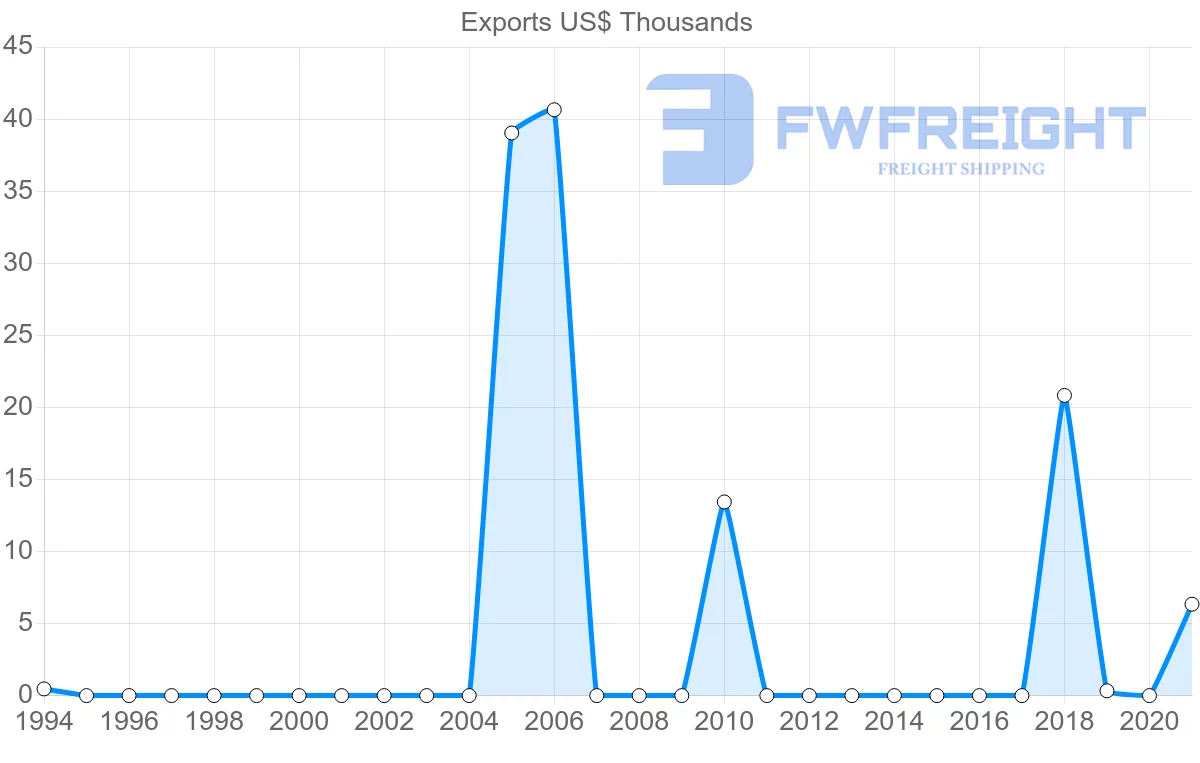 Shipping company from Albania to Cambodia