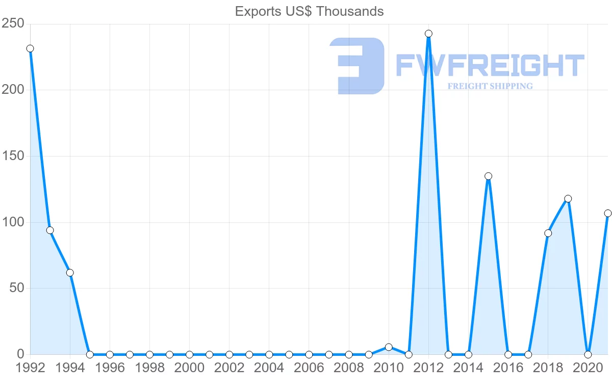 Shipping company from Albania to Chile