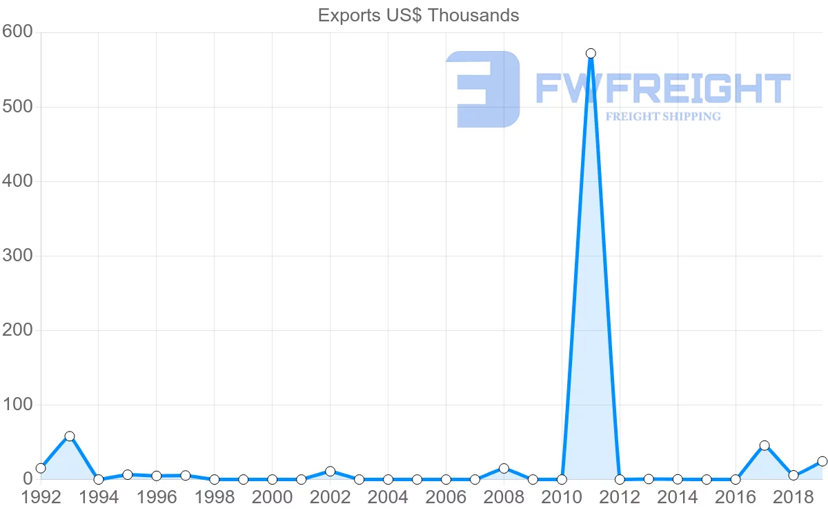 Shipping company from Albania to Colombia