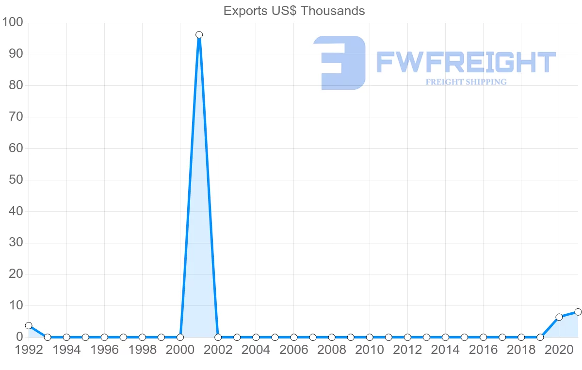 Shipping company from Albania to Cook Islands