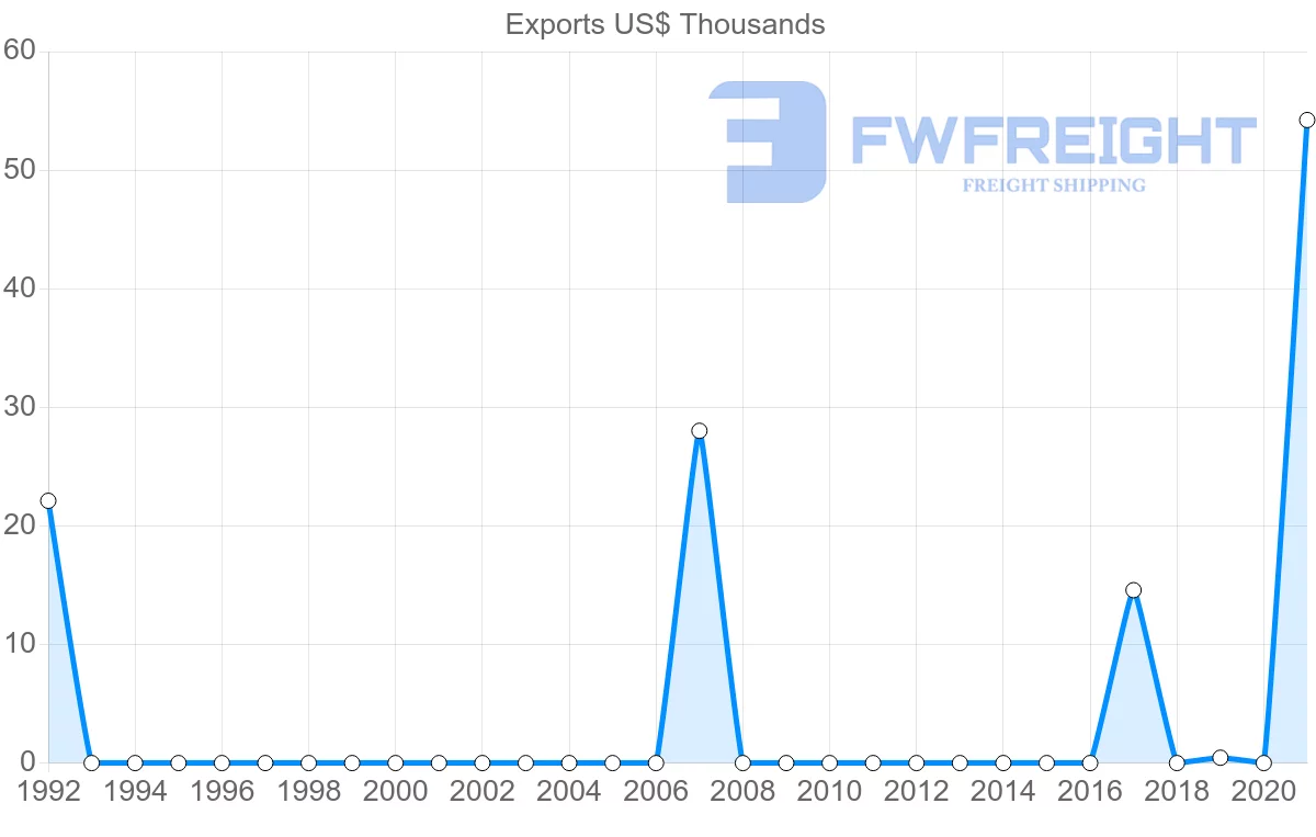 Shipping company from Albania to Costa Rica