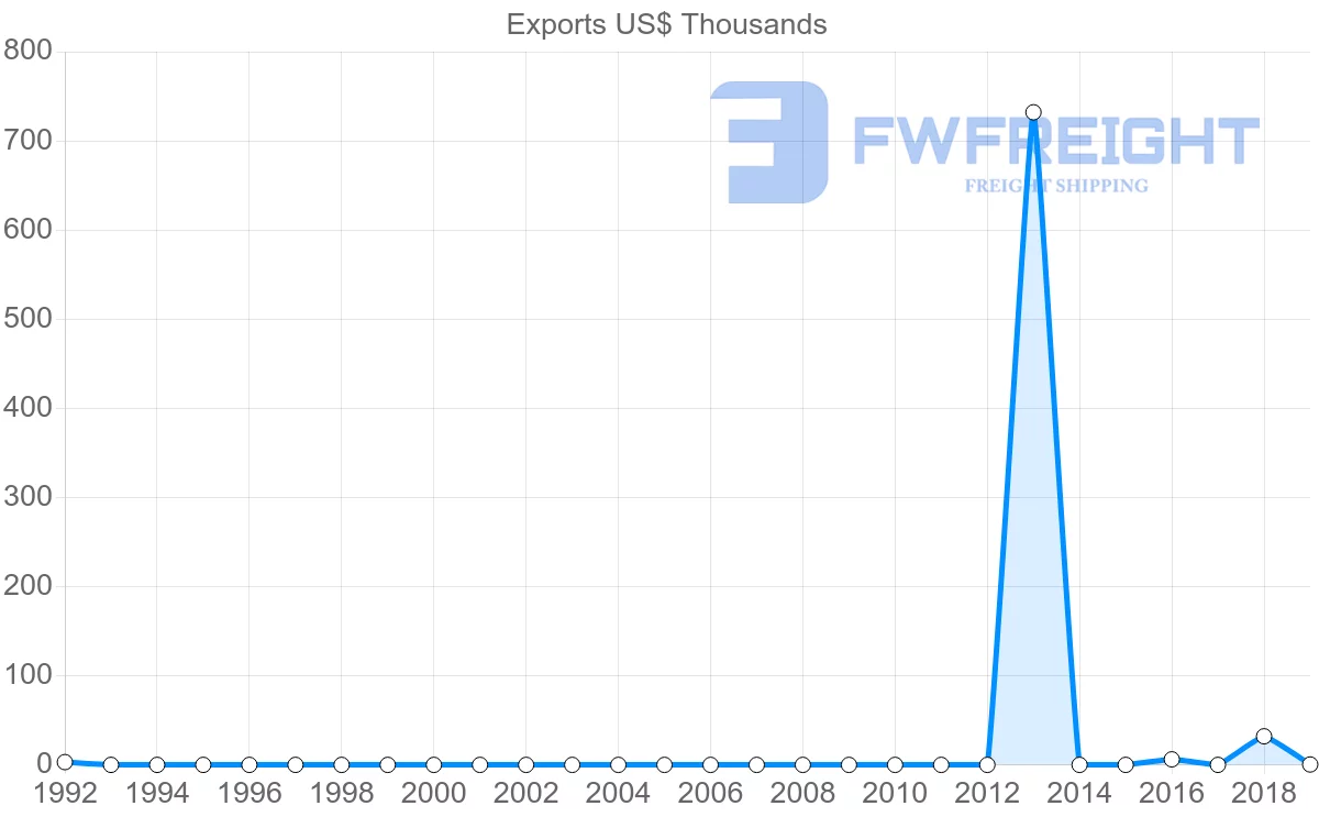 Shipping company from Albania to Djibouti