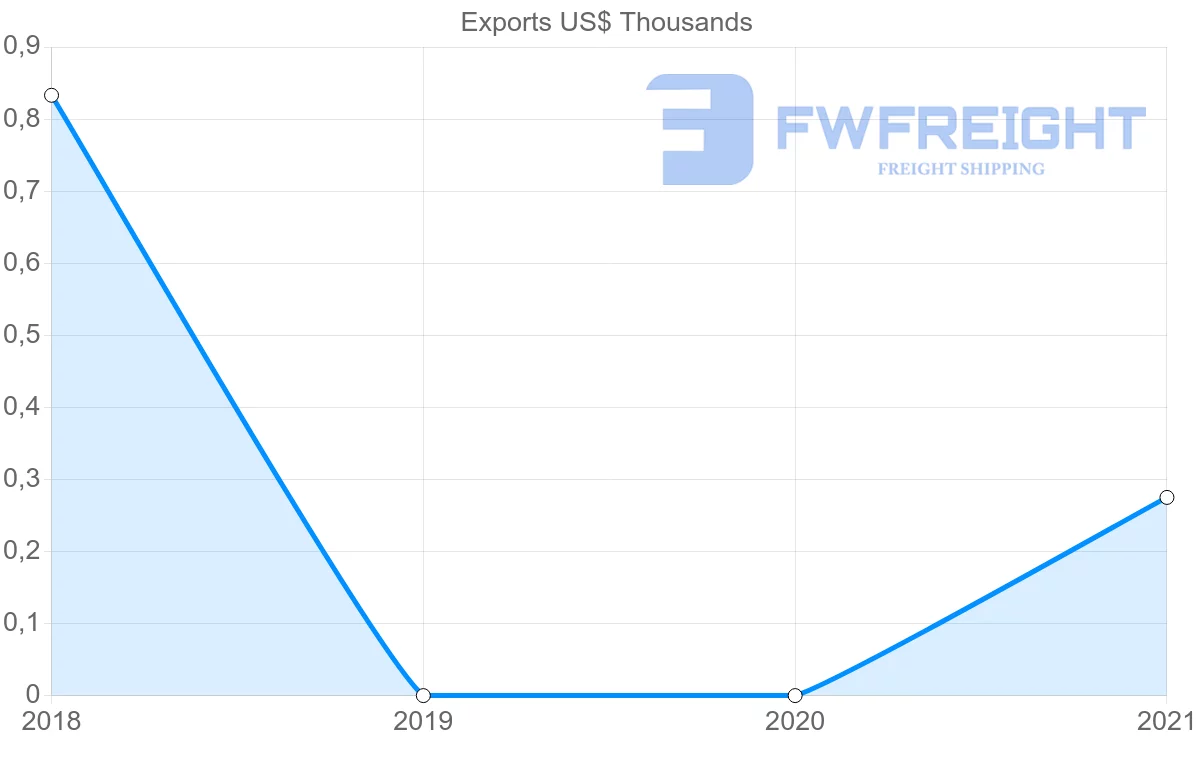 Shipping company from Albania to El Salvador