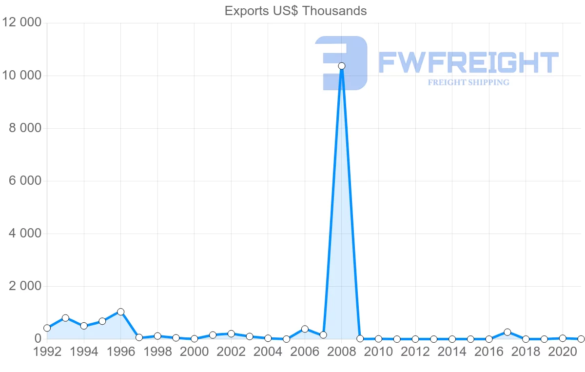 Shipping company from Albania to Finland