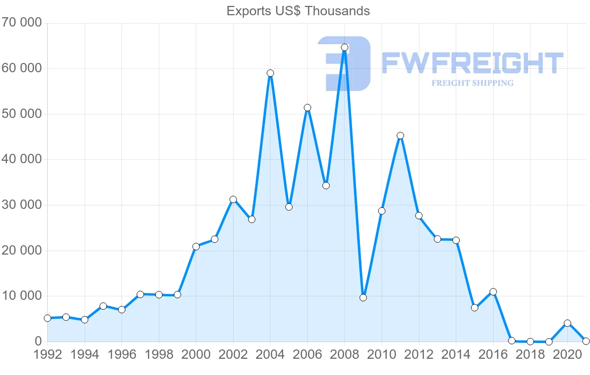 Shipping company from Albania to France