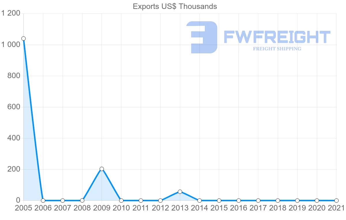 Shipping company from Albania to Gabon