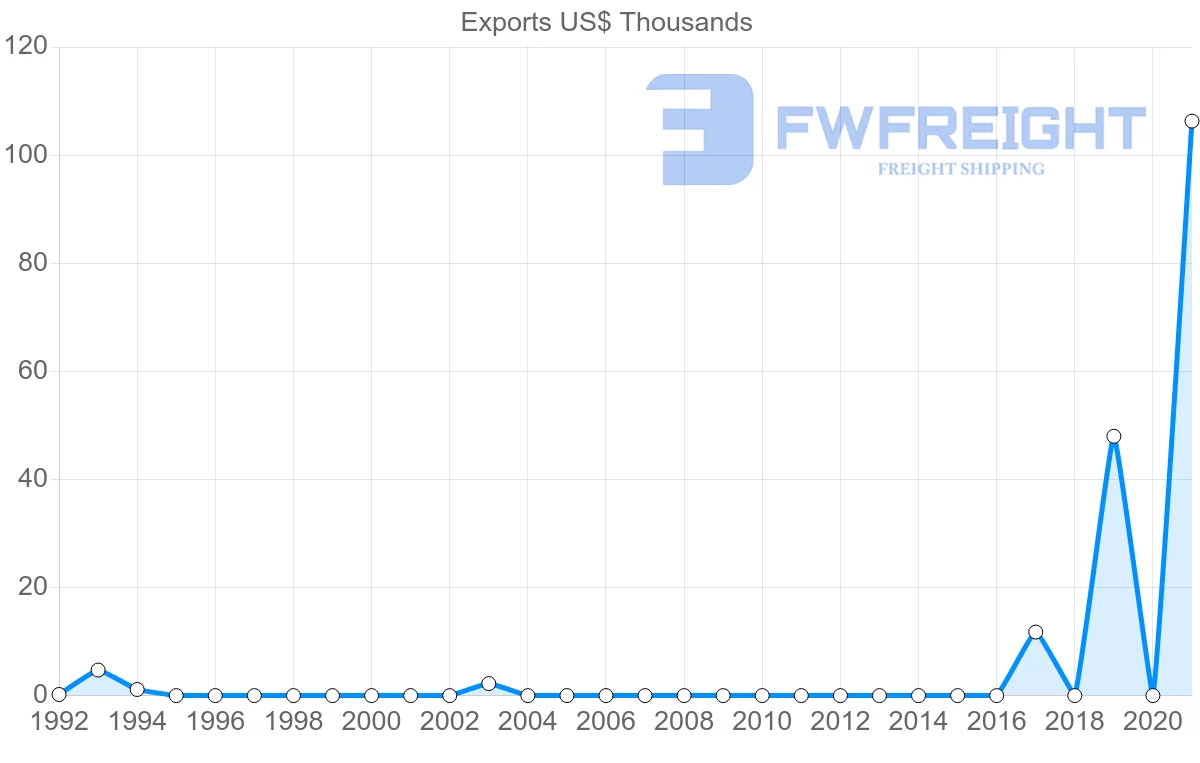 Shipping company from Albania to Gambia