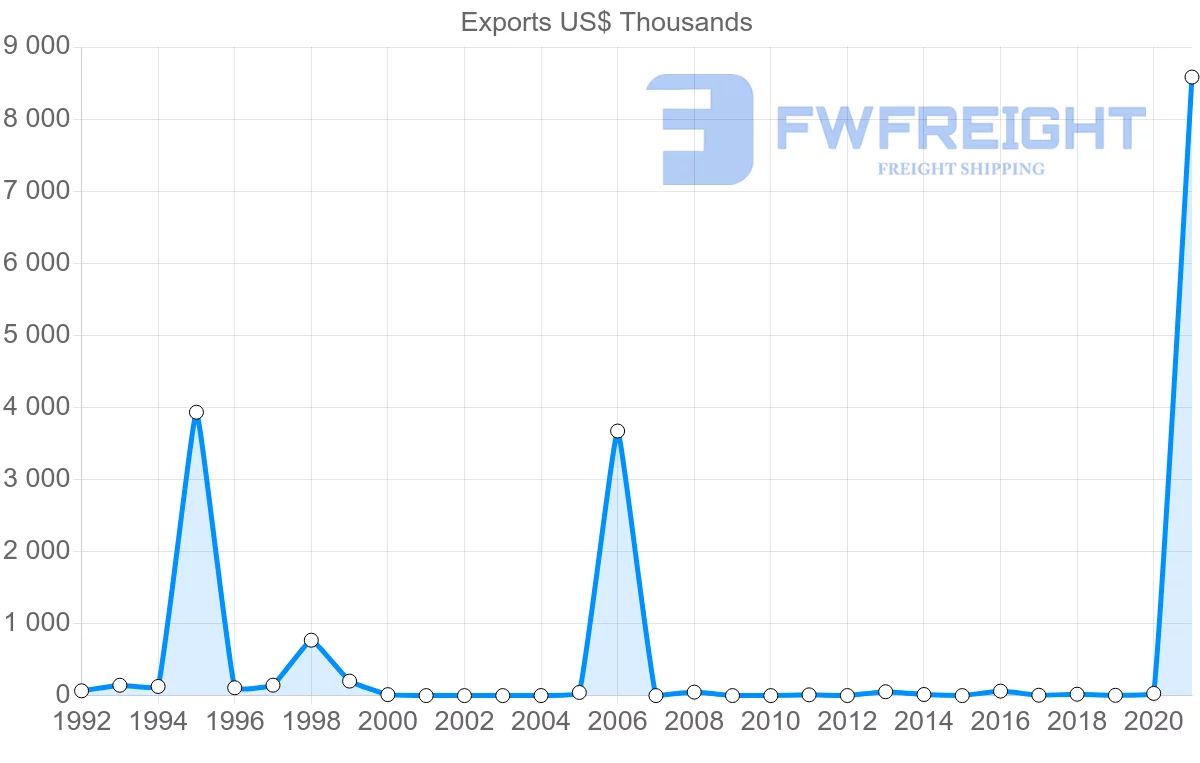 Shipping company from Albania to Georgia