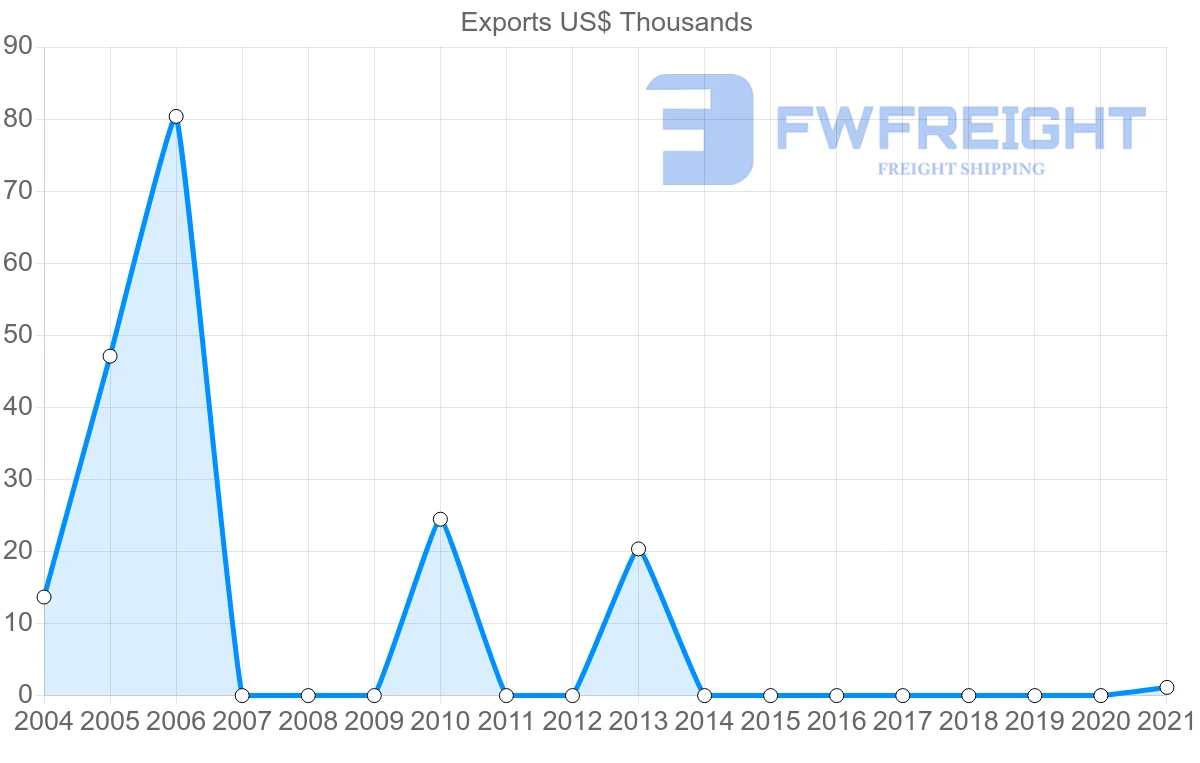 Shipping company from Albania to Guatemala