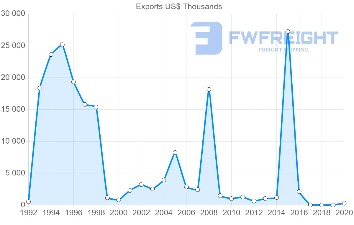 Shipping company from Albania to Hungary