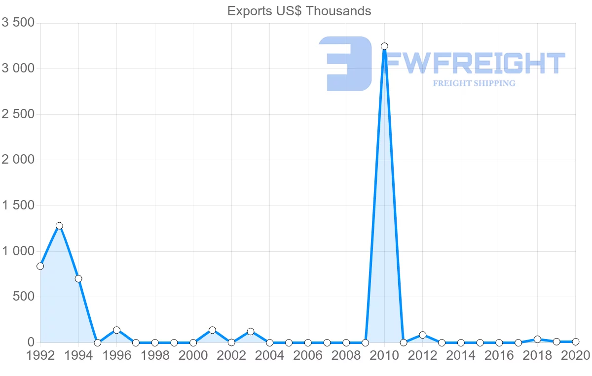 Shipping company from Albania to Iceland