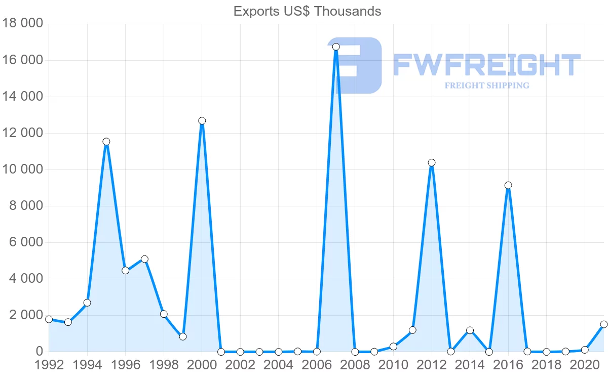 Shipping company from Albania to India