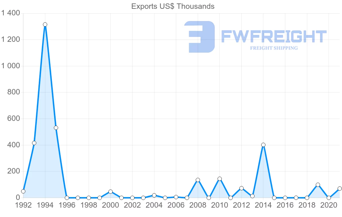 Shipping company from Albania to Indonesia