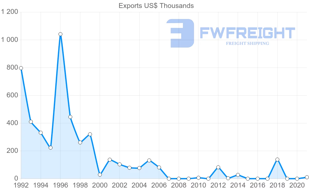 Shipping company from Albania to Iran