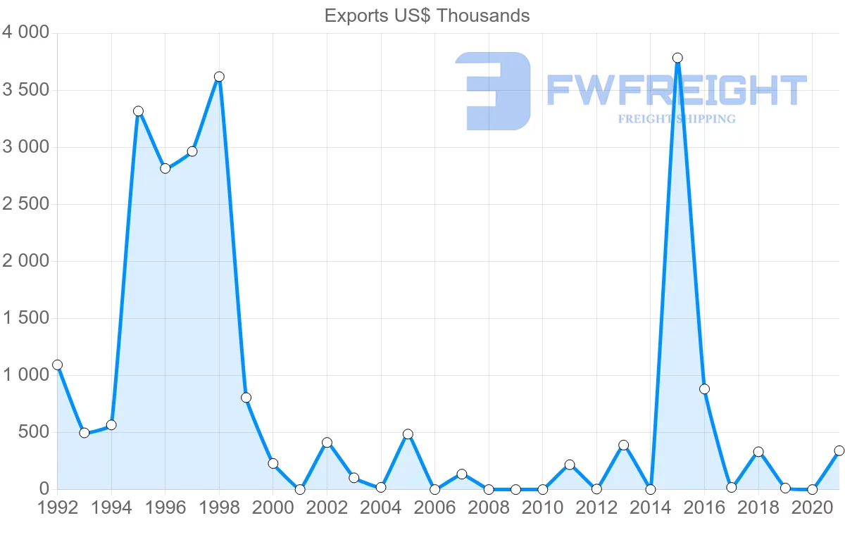 Shipping company from Albania to Iraq