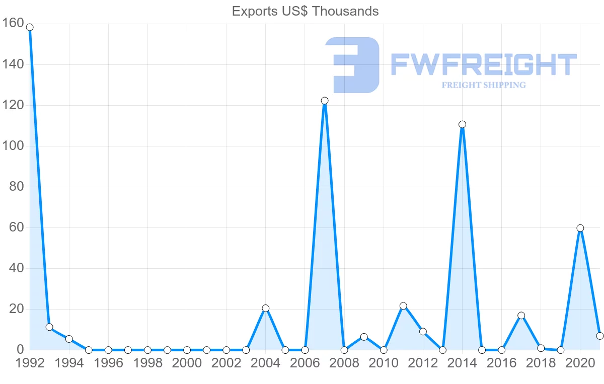 Shipping company from Albania to Kenya