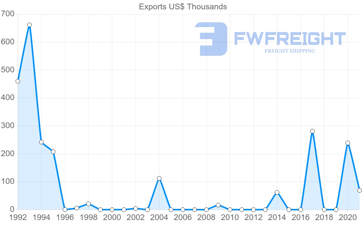 Shipping company from Albania to Kuwait