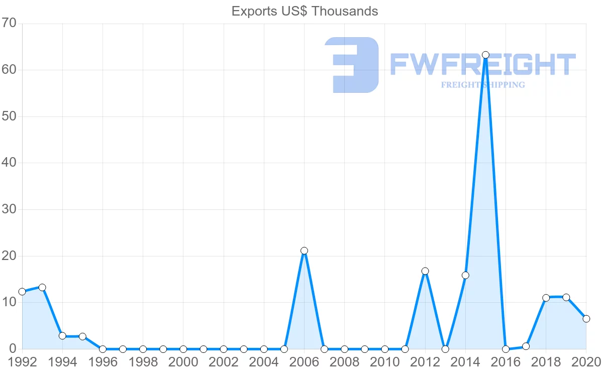 Shipping company from Albania to Kyrgyzstan