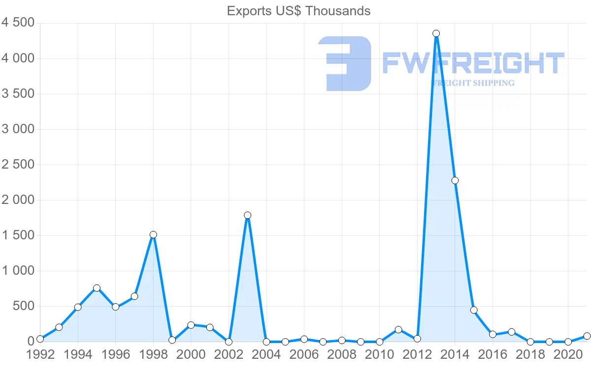 Shipping company from Albania to Lebanon