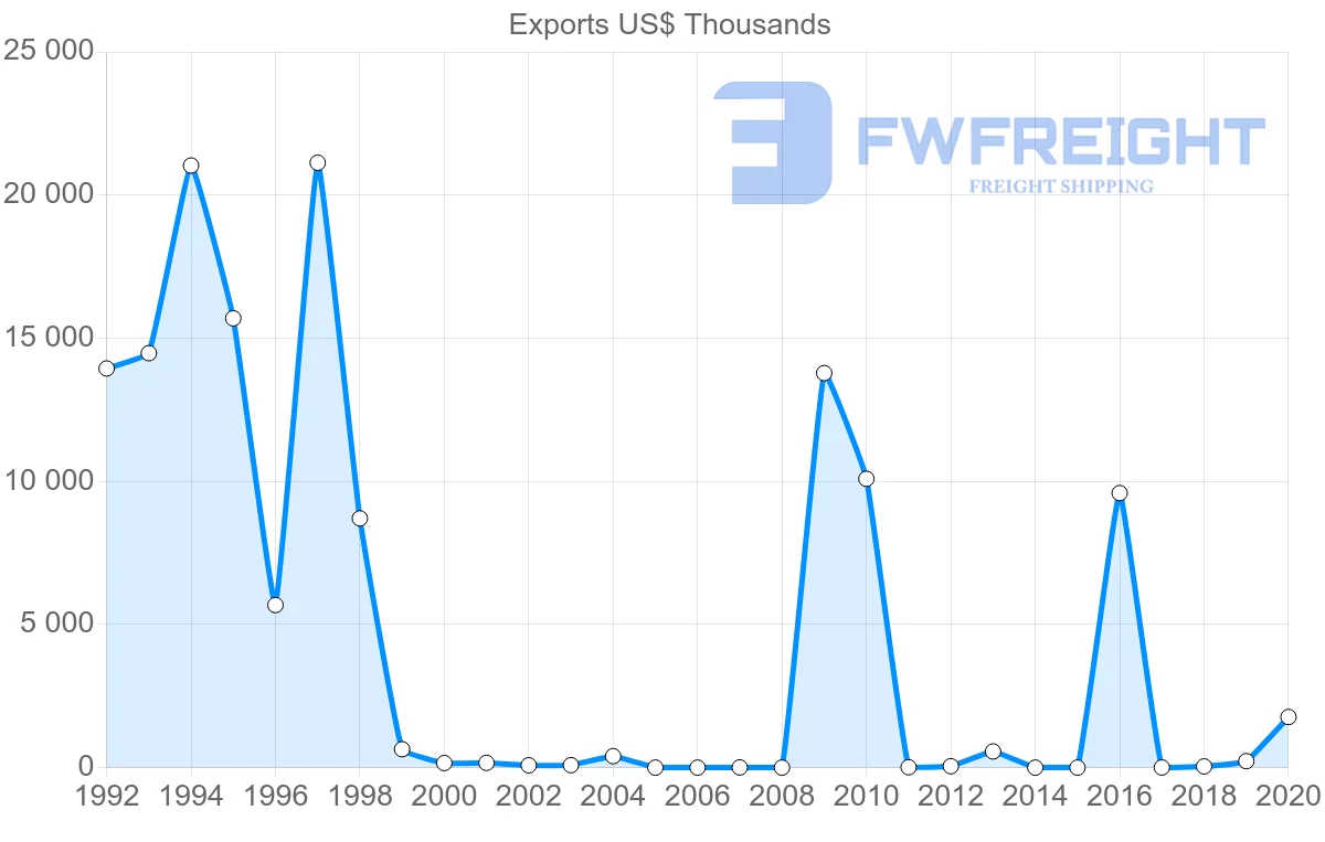 Shipping company from Albania to Libya
