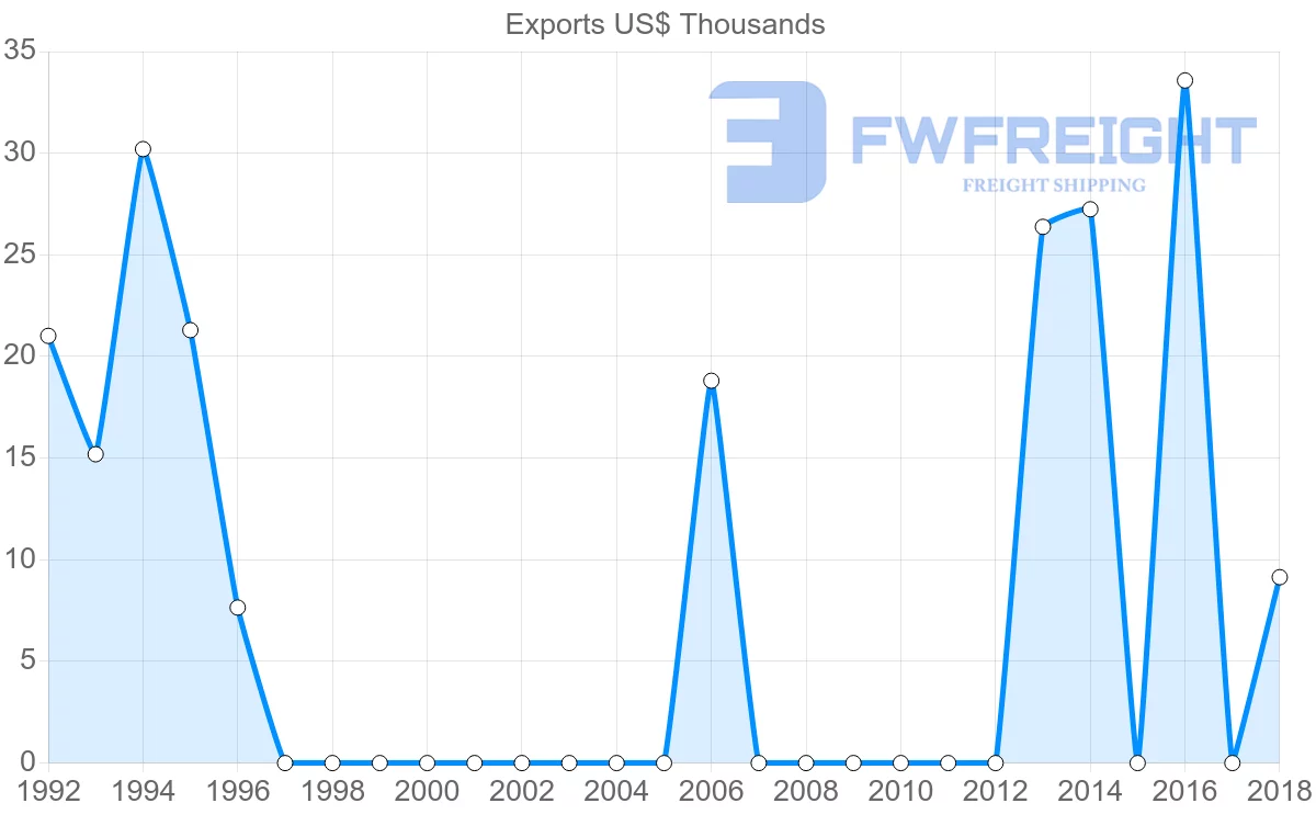 Shipping company from Albania to Macao