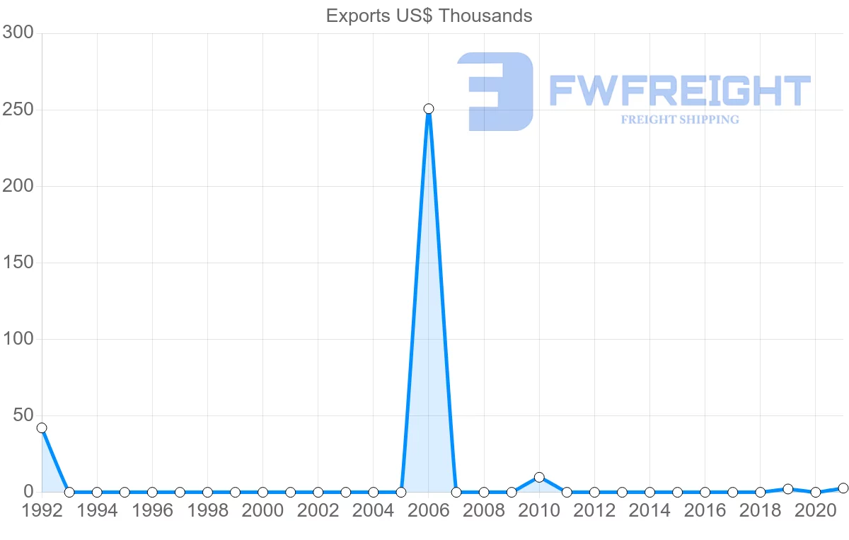 Shipping company from Albania to Madagascar