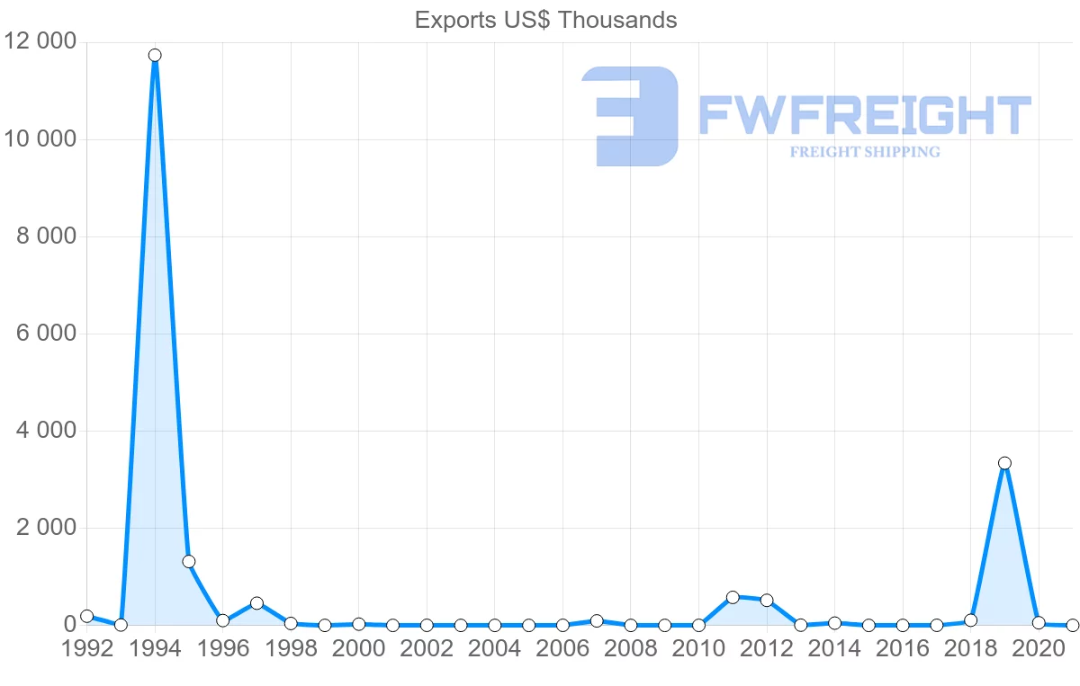 Shipping company from Albania to Malaysia