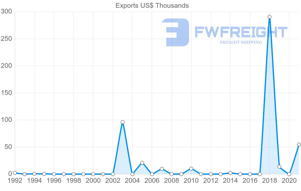 Shipping company from Albania to Mali