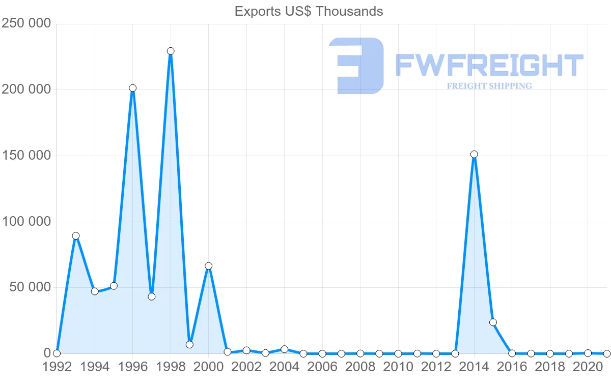 Shipping company from Albania to Malta