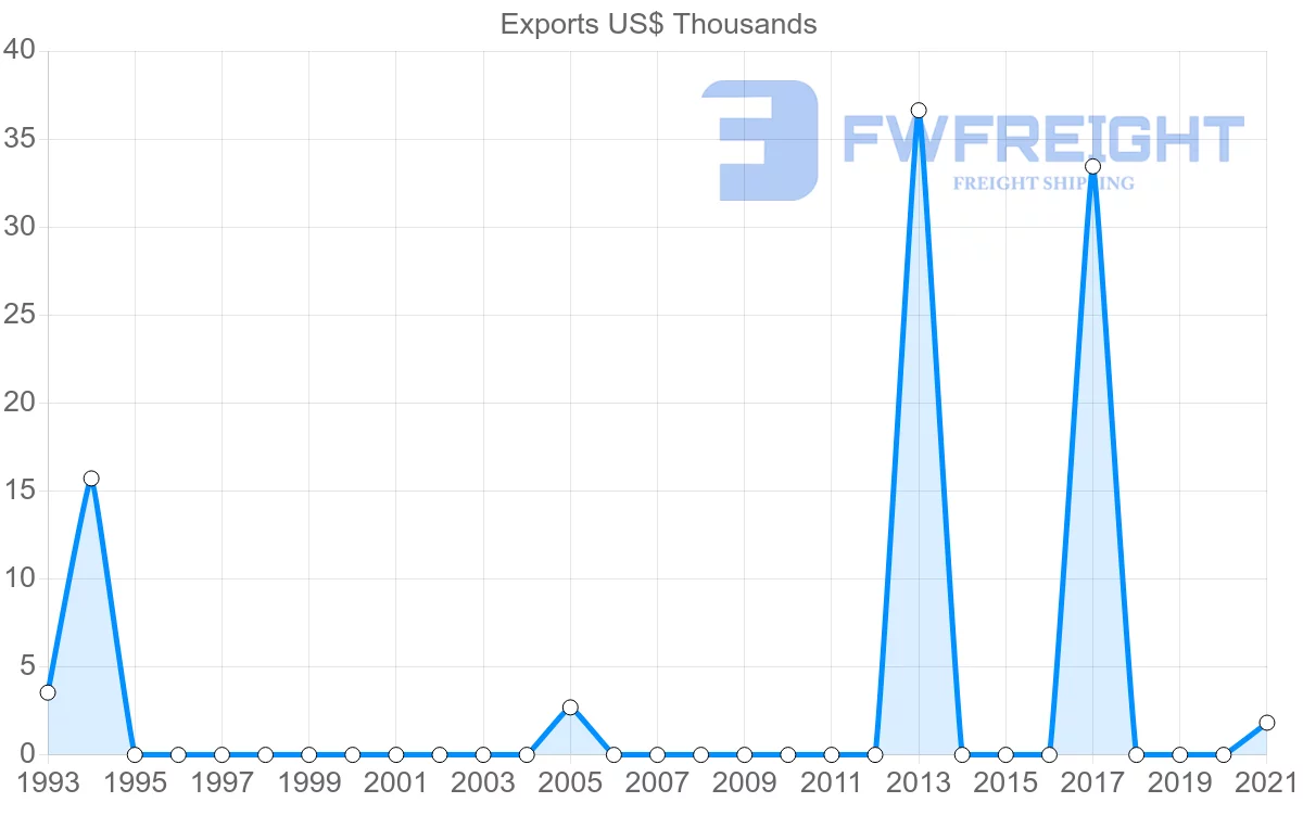 Shipping company from Albania to Mauritania