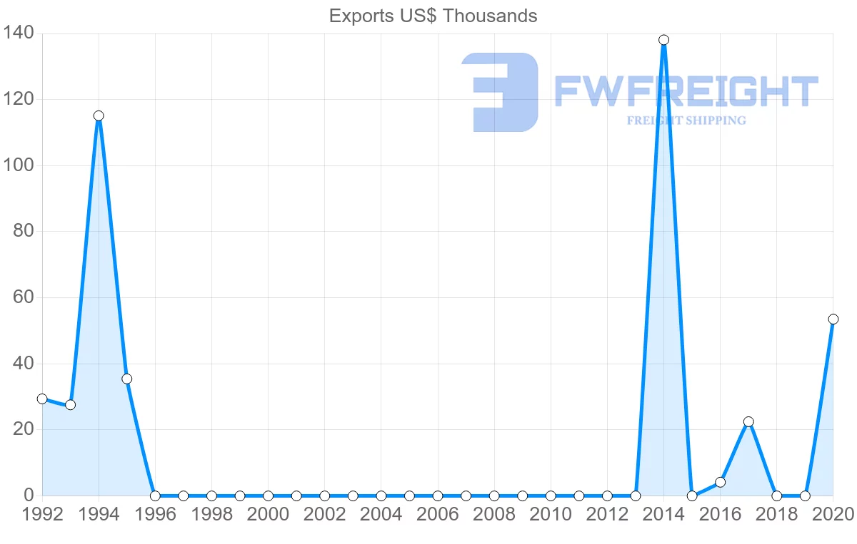 Shipping company from Albania to Mauritius