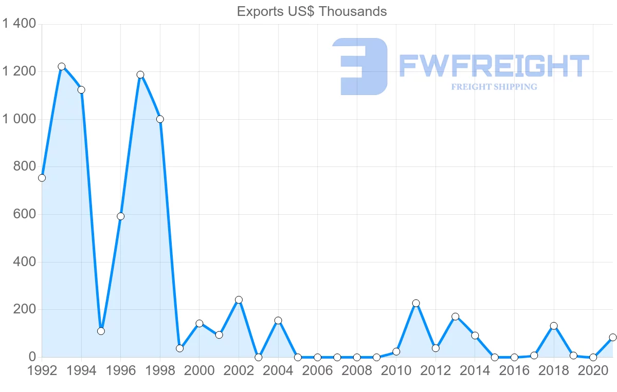 Shipping company from Albania to Morocco