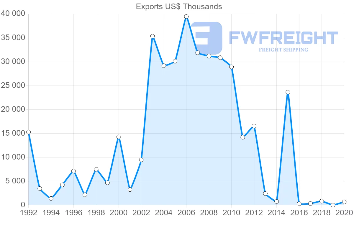 Shipping company from Albania to Netherlands