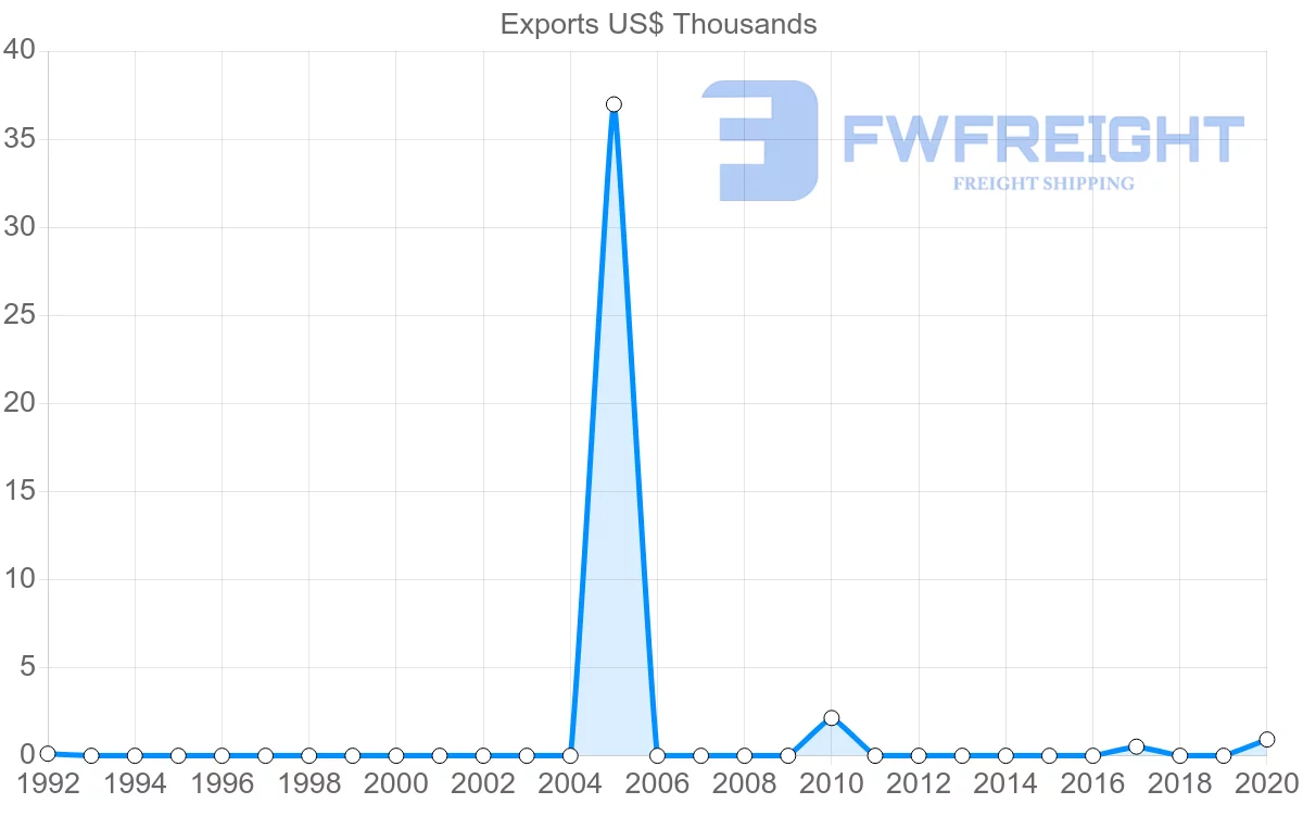 Shipping company from Albania to Nicaragua