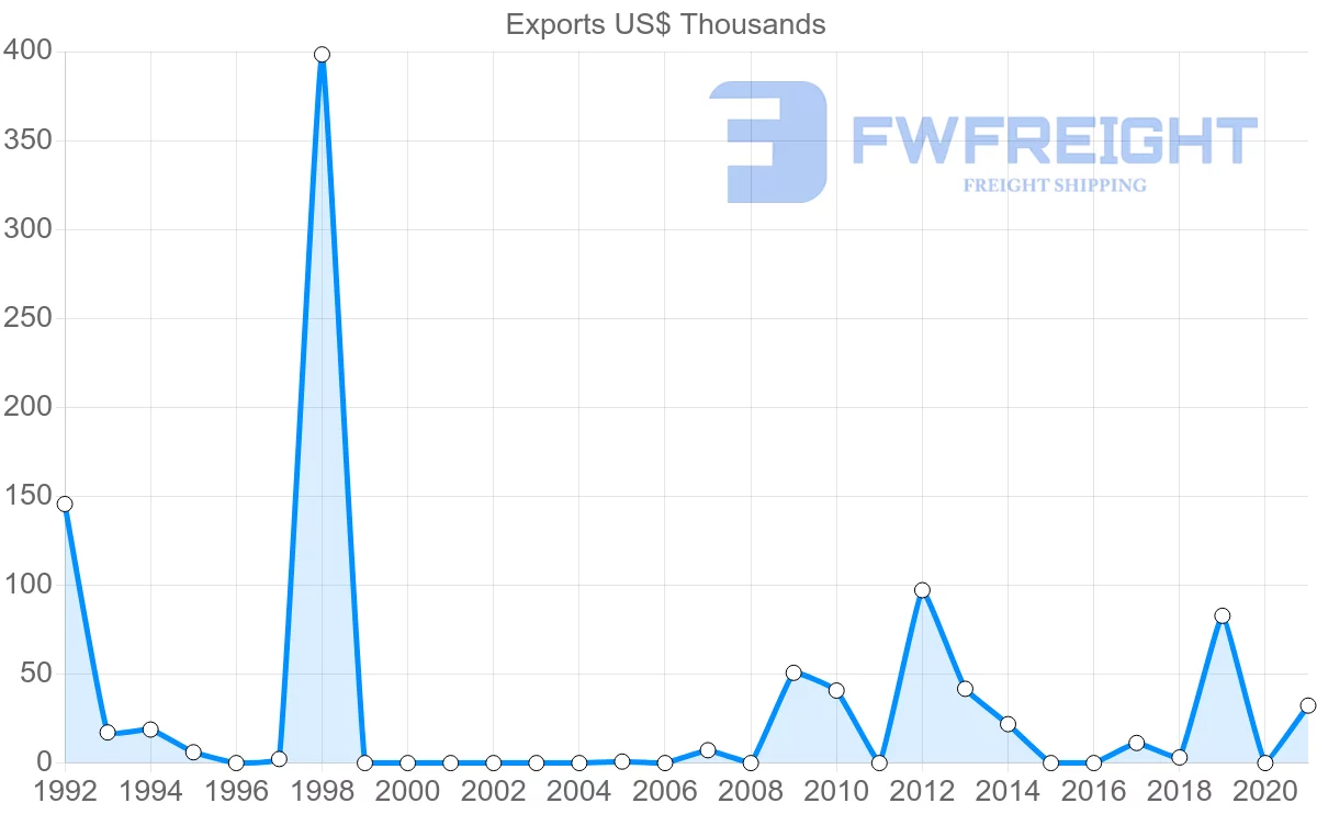 Shipping company from Albania to Nigeria