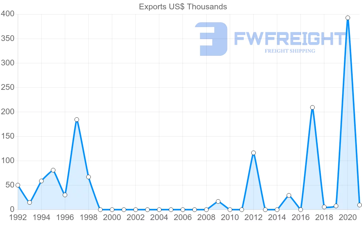 Shipping company from Albania to Oman