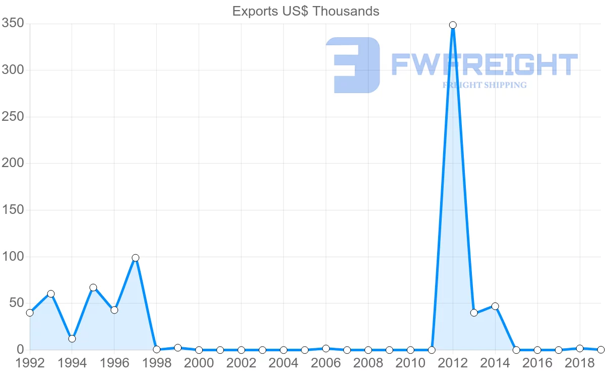 Shipping company from Albania to Pakistan