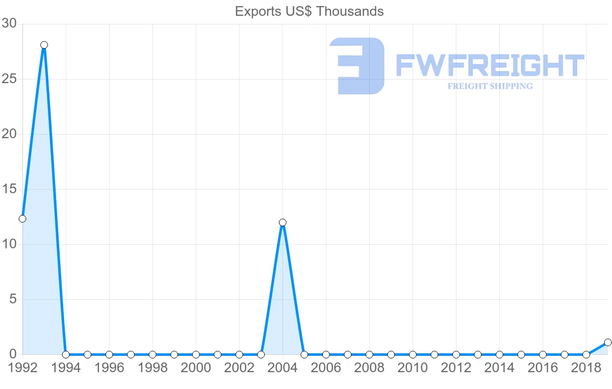 Shipping company from Albania to Paraguay