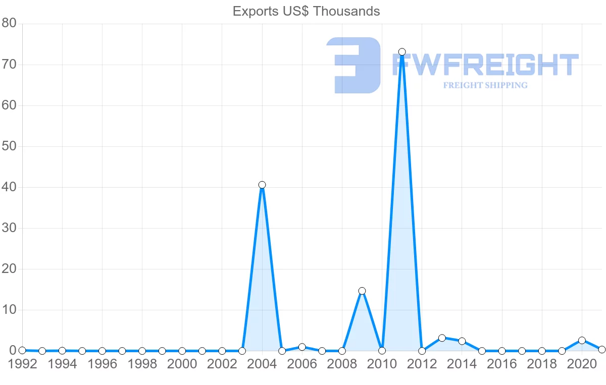 Shipping company from Albania to Philippines